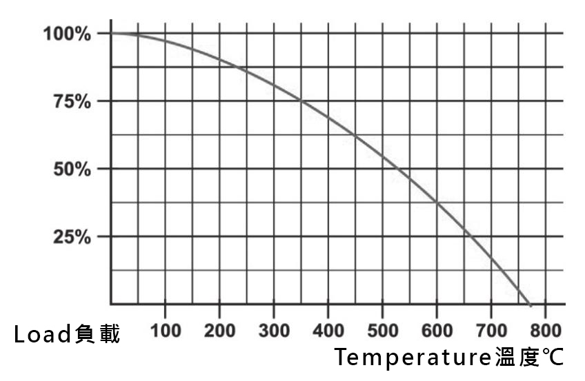 Temperature
